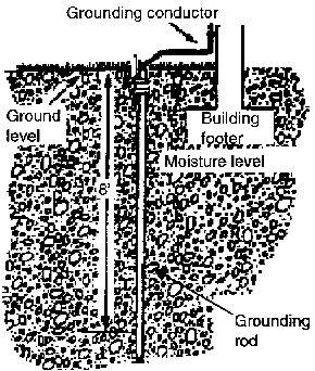 Tips Mudah Memasang Grounding Penangkal Petir | Purba Kuncara